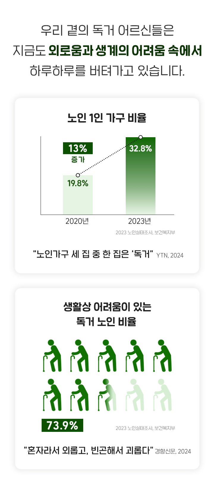 우리 곁의 독거 어르신들은 지금도 외로움과 생계의 어려움 속에서 하루하루를 버텨가고 있습니다.